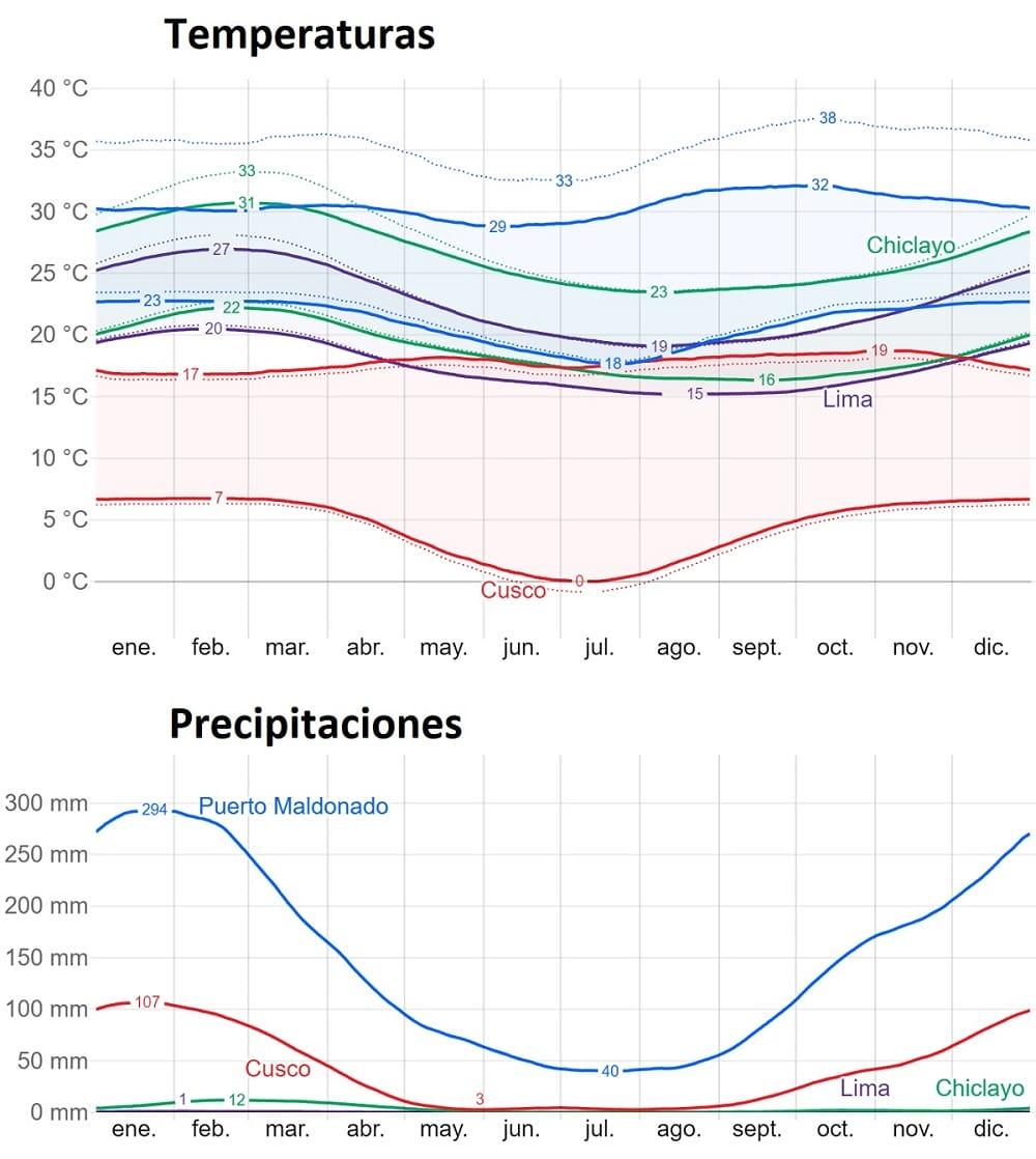 grafici temperatura precipitazioni annuali Perù