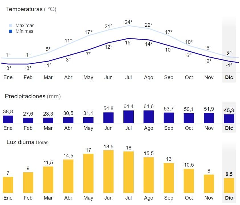 grafico clima annuale Stoccolma