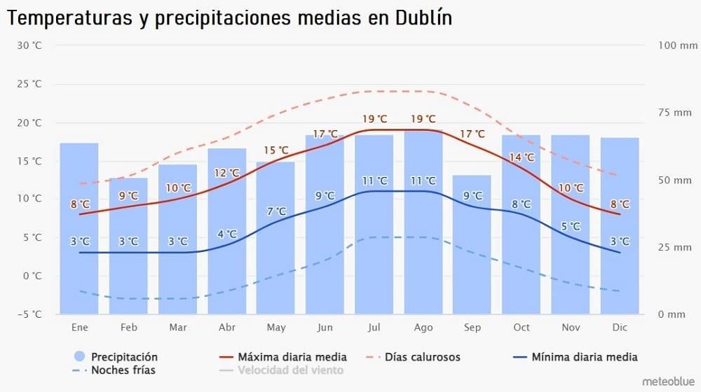 grafico clima a Dublino
