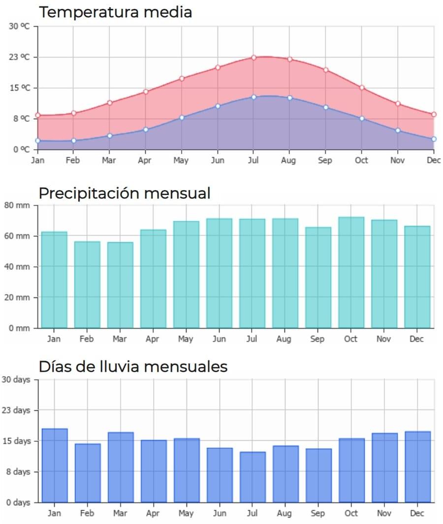 grafici climatici annuali dei Cotswolds in Inghilterra
