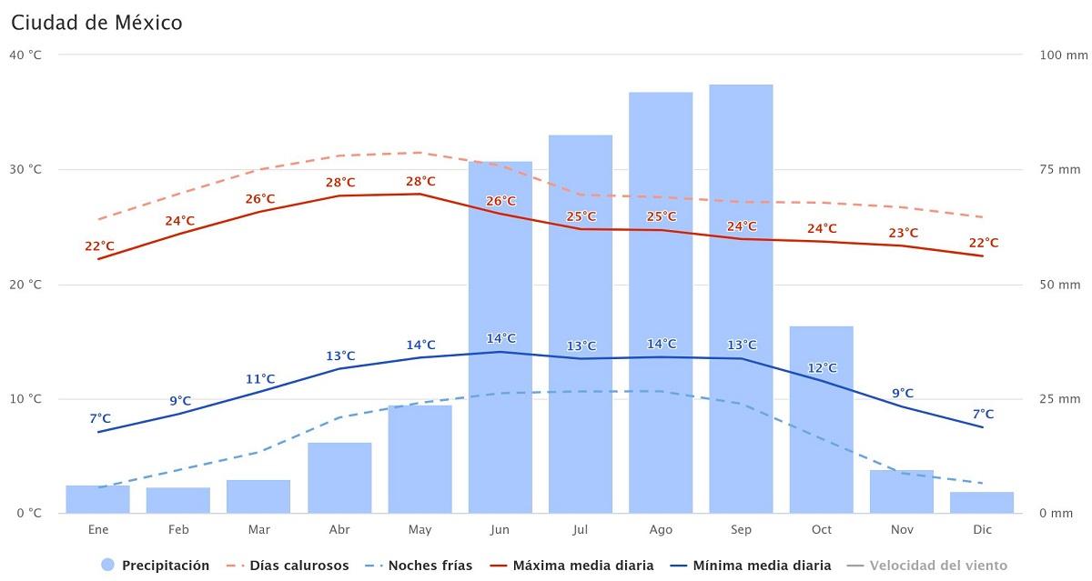 clima annuale a Città del Messico