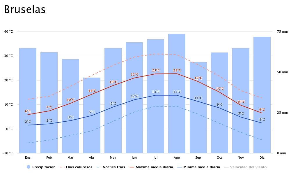 grafico clima annuale a Bruxelles