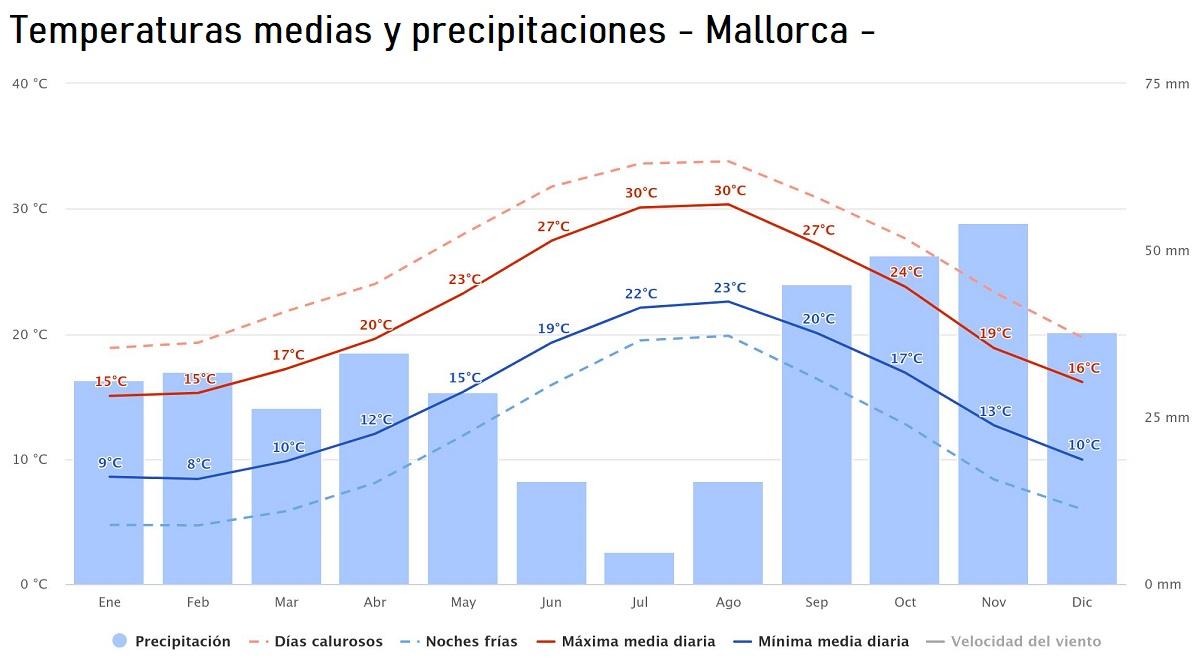 clima annuale a Maiorca
